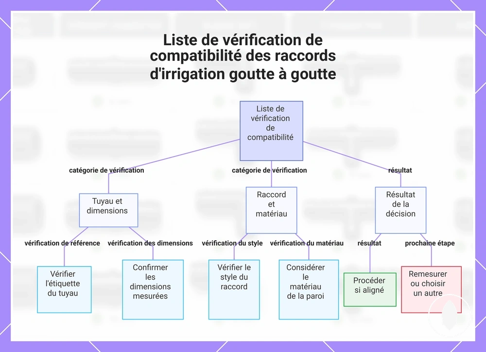 Liste de vérification de compatibilité des raccords d'irrigation goutte à goutte
