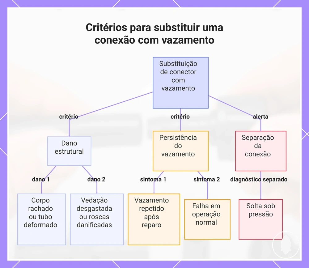 Critérios para substituir uma conexão com vazamento